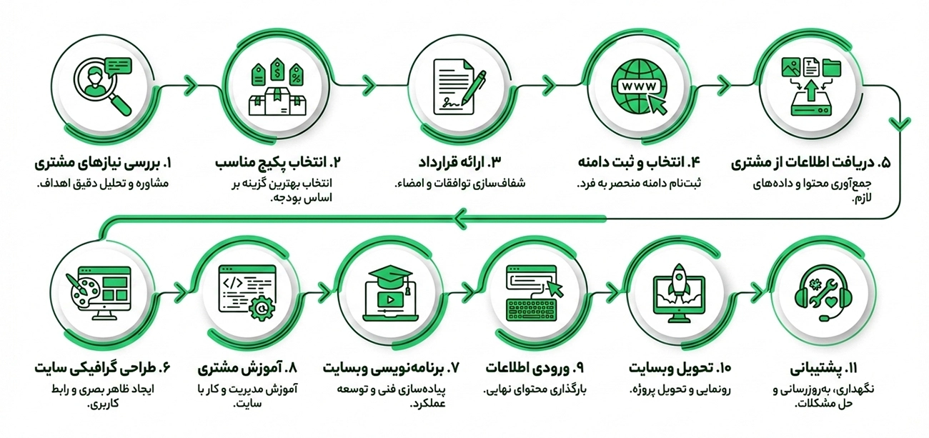 مراحل ثبت سفارش سایت در کادوس وب